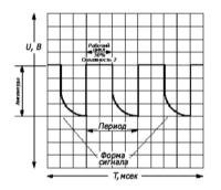5.4.5 Применение осциллографа для наблюдения рабочих характеристик системы управления
